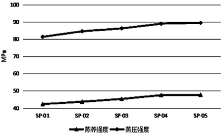 不同水膠比強度 不同水膠比強度