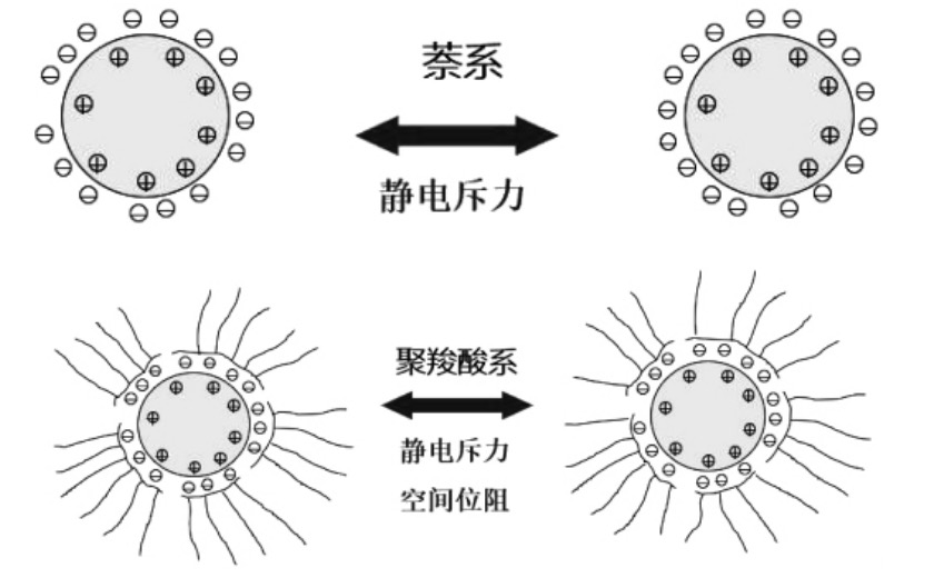 減水劑機理示意圖 減水劑機理示意圖